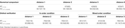 Quantitative and Qualitative Differences in the Canonical and the Reverse Distance Effect and Their Selective Association With Arithmetic and Mathematical Competencies